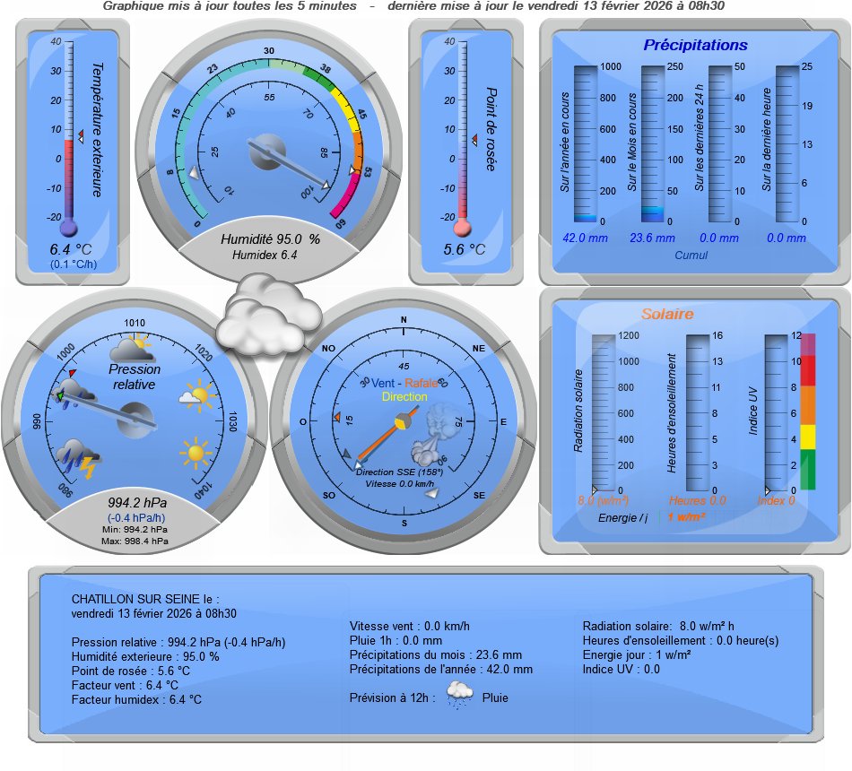 Conditions actuelles